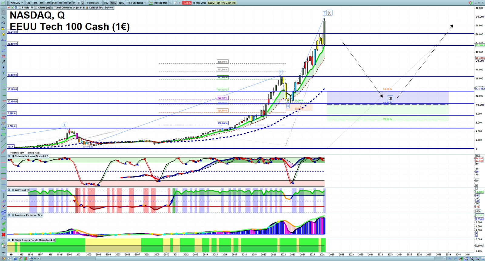 Nasdaq quarterly technical analysis chart showing US technology index market structure, Elliott Wave context and key reaction levels